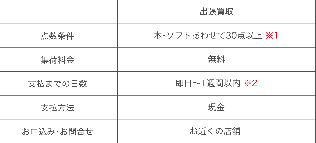 点数条件：本・ソフトあわせて30点以上 集荷料金：無料 支払までの日数：即日～1週間以内 支払方法：現金 お申込み・お問合せ：お近くの店舗