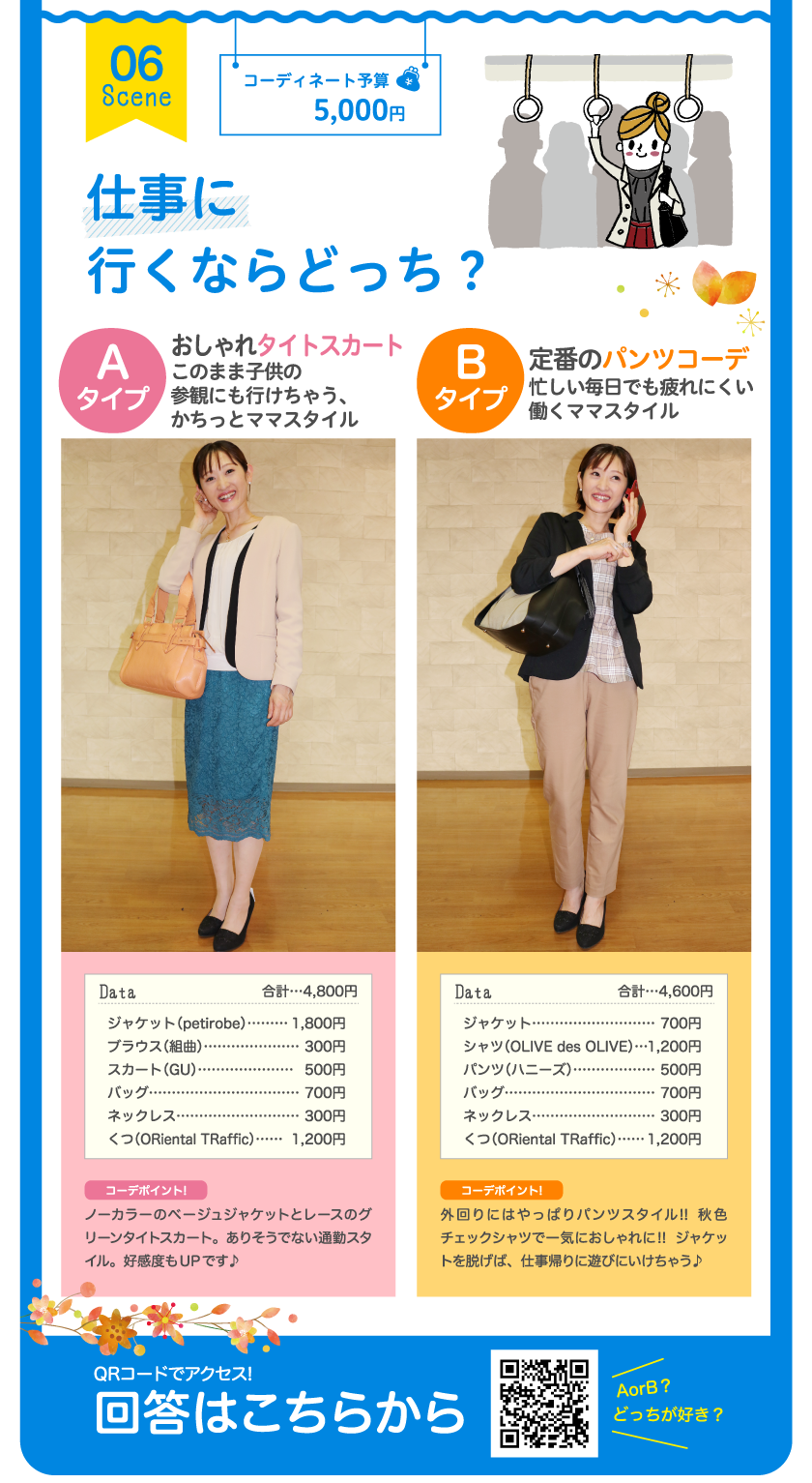 06 Scene コーディネート予算 5,000円 仕事に行くならどっち？ Aタイプ おしゃれタイトスカート このまま子供のタイプ参観にも行けちゃう、かちっとママスタイル Data 合計…4,800円 ジャケット（petirobe）…1,800円 ブラウス（組曲）…300円 スカート（GU）…500円 バッグ…700円 ネックレス…300円 （ORiental TRaffic）…1,200円 コーデポイント！ノーカラーのページュジャケットとレースのグリーンタイトスカート。ありそうでない通勤スタイル。好感度もUPです♪ Bタイプ 定番のパンツコーデ 忙しい毎日でも疲れにくい働くママスタイル Data 合計…4,600円 ジャケット…700円 ジャケット（OLIVE des OLIVE）…1,200円 パンツ（ハニーズ）…500円 バッグ…700円 ネックレス…1,200円 くつ（ORiental TRaffic）…1,200円 コーデポイント！外回りにはやっぱりパンツスタイル！！ 秋色チェックシャツでー気におしゃれに！！ ジャケットを脱げば、仕事帰りに遊びにいけちゃう♪