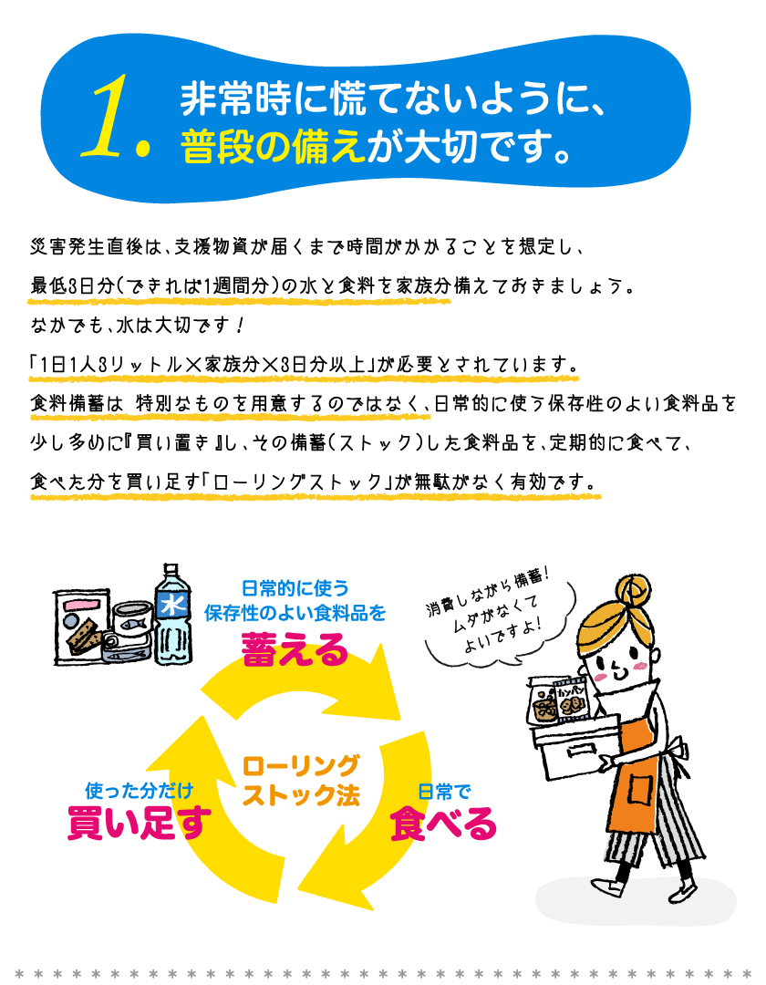 1.非常時に慌てないように、普段の備えが大切です。災害発生直後は、支援物資が届くまで時間がかかることを想定し、最低3日分（できれば1週間分）の水と食料を家族分備えておきましょう。なかでも、水は大切です！「1日1人3リットル×家族分×3日分以上」が必要とされています。食料備蓄は 特別なものを用意するのではなく、日常的に使う保存性のよい食料品を少し多めに『買い置き』し、その備蓄（ストック）した食料品を、定期的に食べて、食べた分を買い足す「ローリングストック」が無駄がなく有効です。