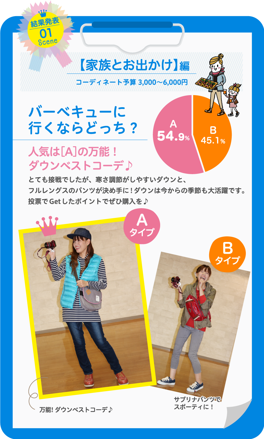 【家族とお出かけ】編コーディネート予算 3,000〜6,000円バーベキューに行くならどっち？人気は［A］の万能！ダウンベストコーデ♪とても接戦でしたが、寒さ調節がしやすいダウンと、フルレングスのパンツが決め手に!ダウンは今からの季節も大活躍です。投票でGetしたポイントでぜひ購入を♪