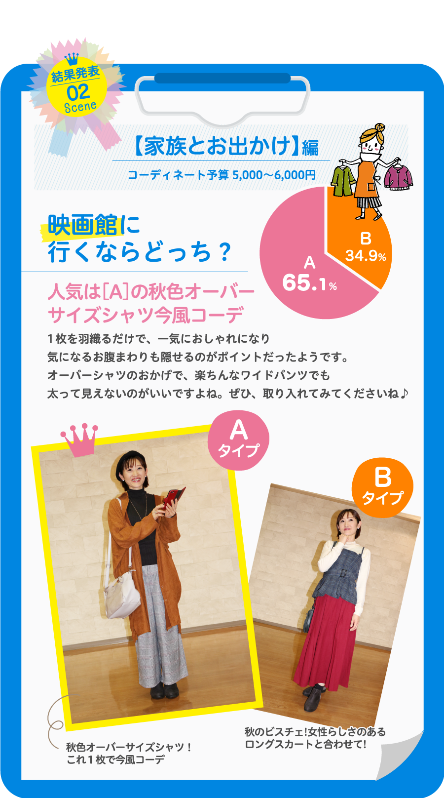 【家族とお出かけ】編コーディネート予算 5,000〜6,000円映画館に行くならどっち？人気は［A］の秋色オーバーサイズシャツ今風コーデ1枚を羽織るだけで、一気におしゃれになり気になるお腹まわりも隠せるのがポイントだったようです。オーバーシャツのおかげで、楽ちんなワイドパンツでも太って見えないのがいいですね。ぜひ、取り入れてみてくださいね♪
