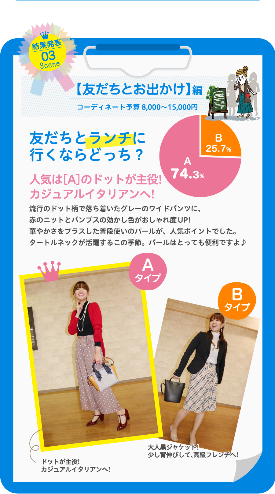 【友だちとお出かけ】編コーディネート予算 8,000〜15,000円友だちとランチに行くならどっち？人気は［A］のドットが主役!カジュアルイタリアンへ!流行のドット柄で落ち着いたグレーのワイドパンツに、赤のニットとパンプスの効かし色がおしゃれ度UP!華やかさをプラスした普段使いのパールが、人気ポイントでした。タートルネックが活躍するこの季節。パールはとっても便利ですよ♪温度調整がしやすいロングコートとスカーフ使いが決め手!動きやすいパンツスタイルは、やはり人気でした。スカーフはビビットカラーや大柄でも以外と洋服とマッチするので、冒険して欲しいアイテムです。SeeYouなら色々揃いますよ〜♪