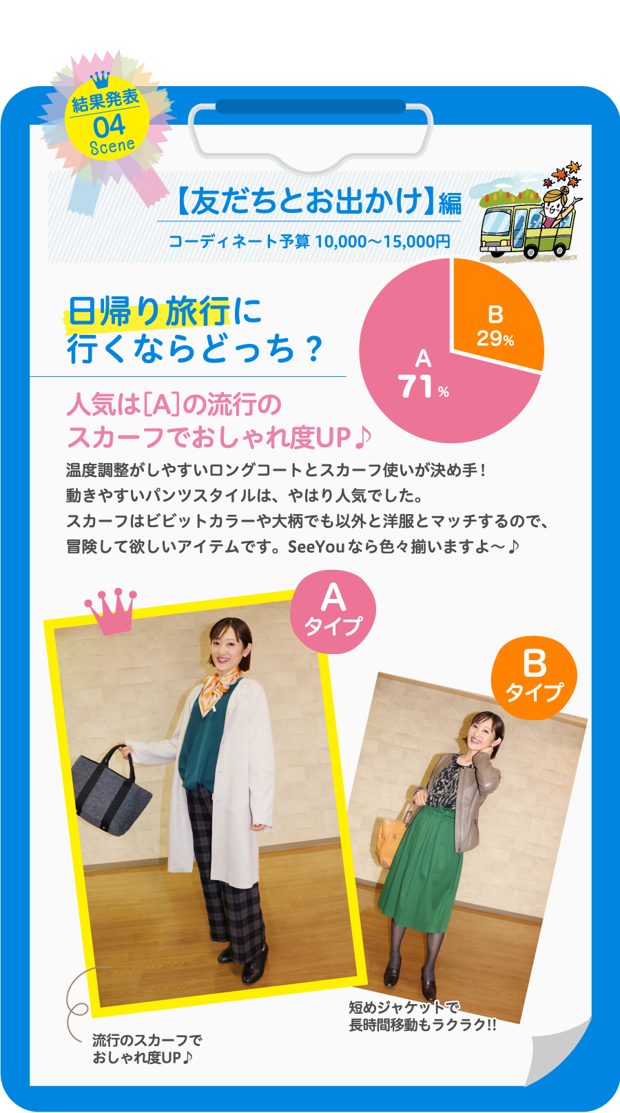 【友だちとお出かけ】編コーディネート予算 10,000〜15,000円日帰り旅行に行くならどっち？人気は［A］の流行のスカーフでおしゃれ度UP♪