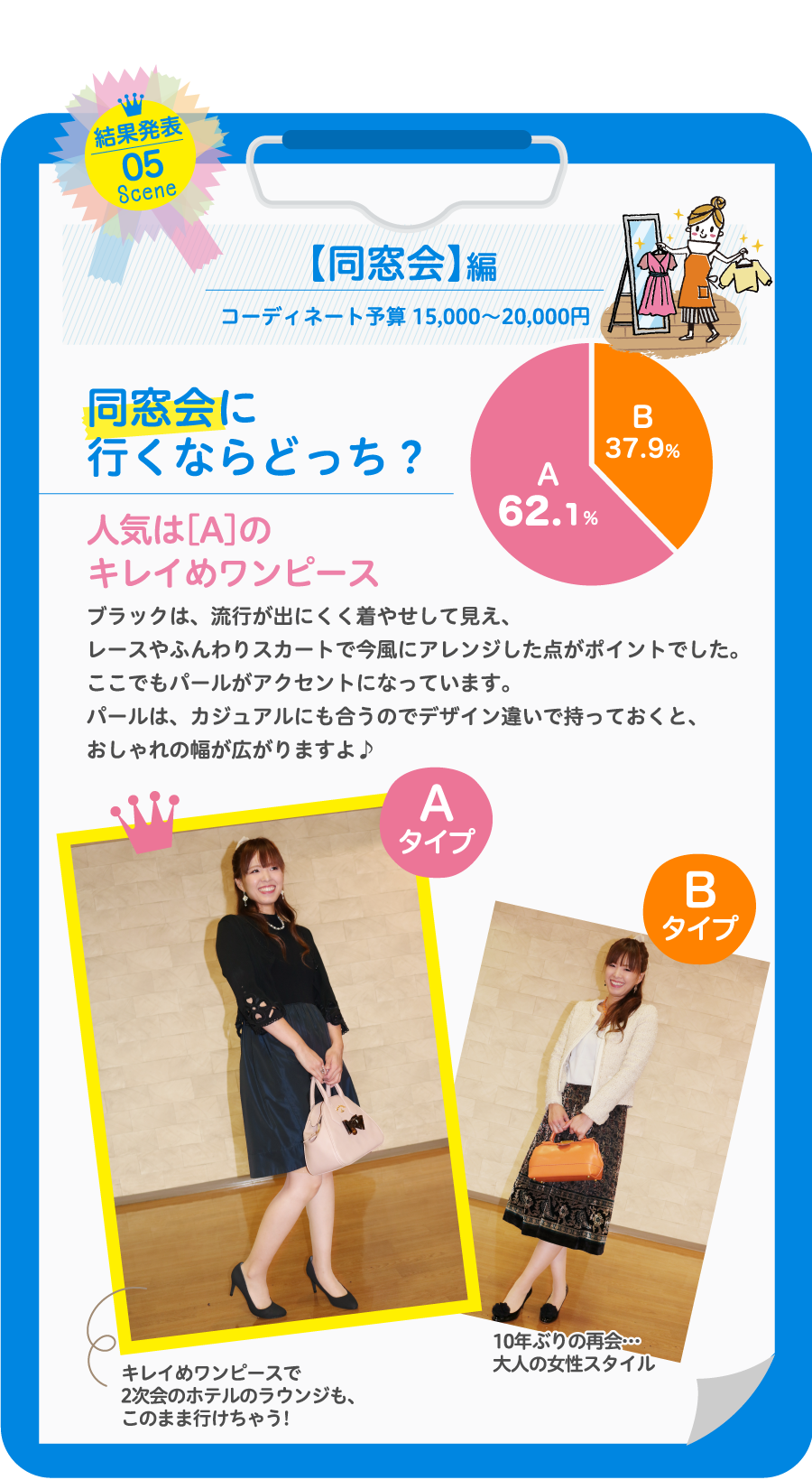 【同窓会】編コーディネート予算 15,000〜20,000円同窓会に行くならどっち？人気は［A］のキレイめワンピースブラックは、流行が出にくく着やせして見え、レースやふんわりスカートで今風にアレンジした点がポイントでした。ここでもパールがアクセントになっています。パールは、カジュアルにも合うのでデザイン違いで持っておくと、おしゃれの幅が広がりますよ♪