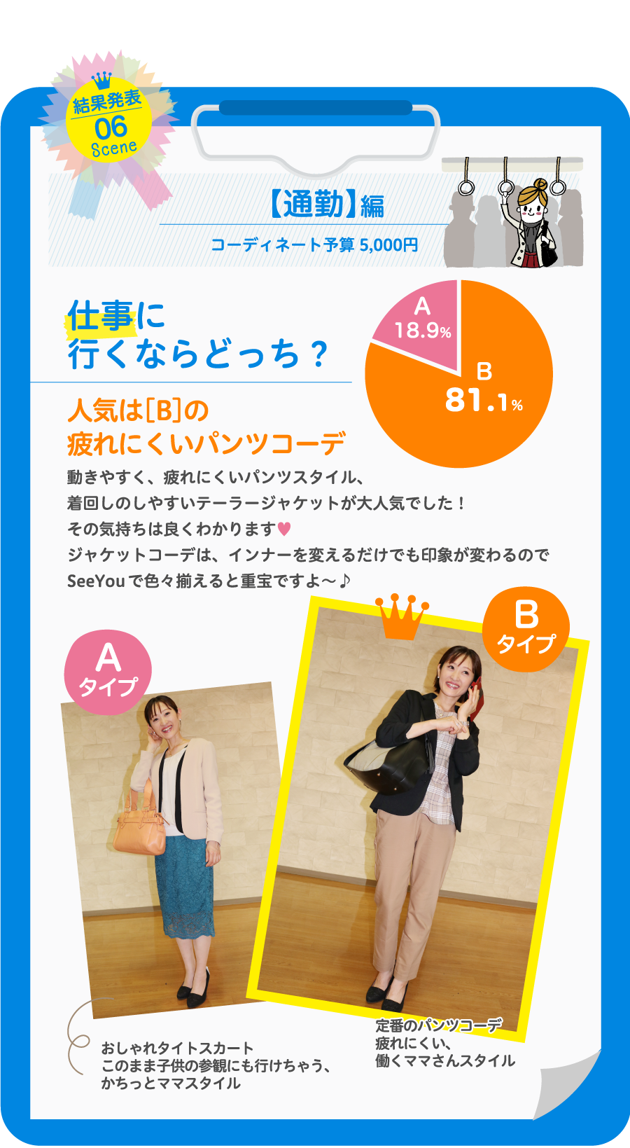 【通勤】編コーディネート予算 5,000円仕事に行くならどっち？人気は［B］の疲れにくいパンツコーデ動きやすく、疲れにくいパンツスタイル、着回しのしやすいテーラージャケットが大人気でした！その気持ちは良くわかります♥ジャケットコーデは、インナーを変えるだけでも印象が変わるのでSeeYouで色々揃えると重宝ですよ〜♪