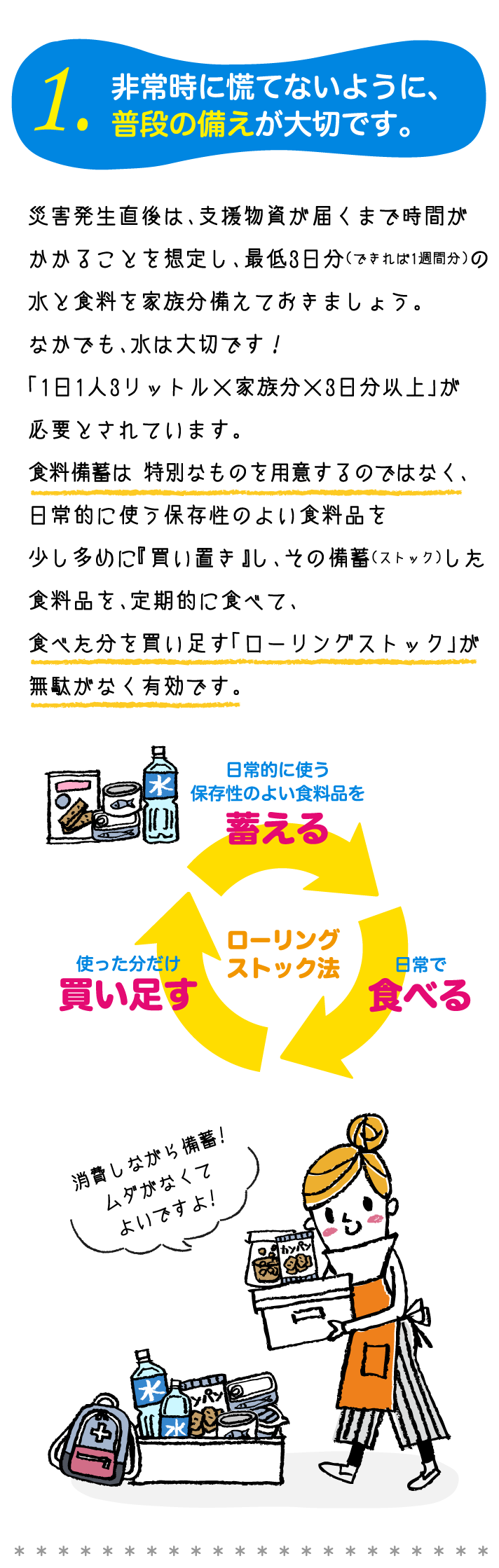1.非常時に慌てないように、普段の備えが大切です。災害発生直後は、支援物資が届くまで時間がかかることを想定し、最低3日分（できれば1週間分）の水と食料を家族分備えておきましょう。なかでも、水は大切です！「1日1人3リットル×家族分×3日分以上」が必要とされています。食料備蓄は 特別なものを用意するのではなく、日常的に使う保存性のよい食料品を少し多めに『買い置き』し、その備蓄（ストック）した食料品を、定期的に食べて、食べた分を買い足す「ローリングストック」が無駄がなく有効です。