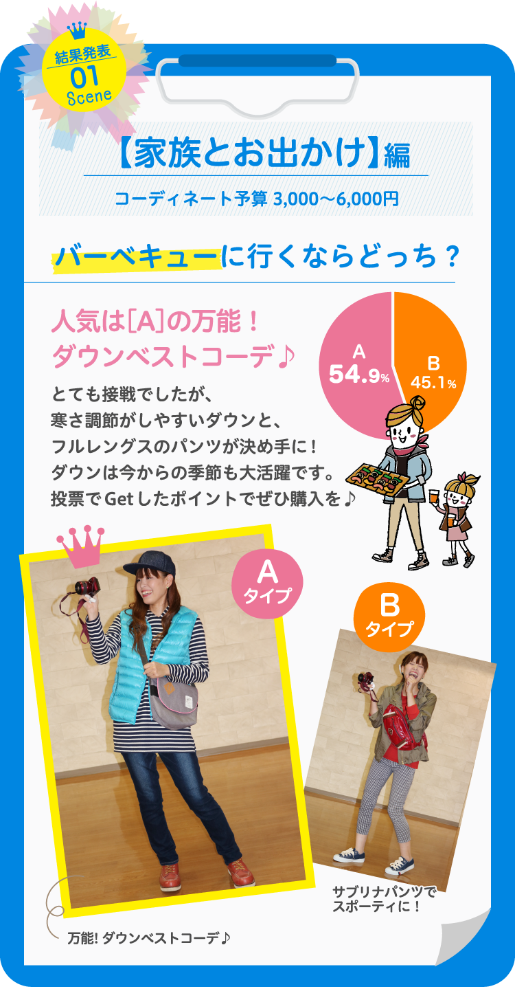 【家族とお出かけ】編コーディネート予算 3,000〜6,000円バーベキューに行くならどっち？人気は［A］の万能！ダウンベストコーデ♪とても接戦でしたが、寒さ調節がしやすいダウンと、フルレングスのパンツが決め手に!ダウンは今からの季節も大活躍です。投票でGetしたポイントでぜひ購入を♪