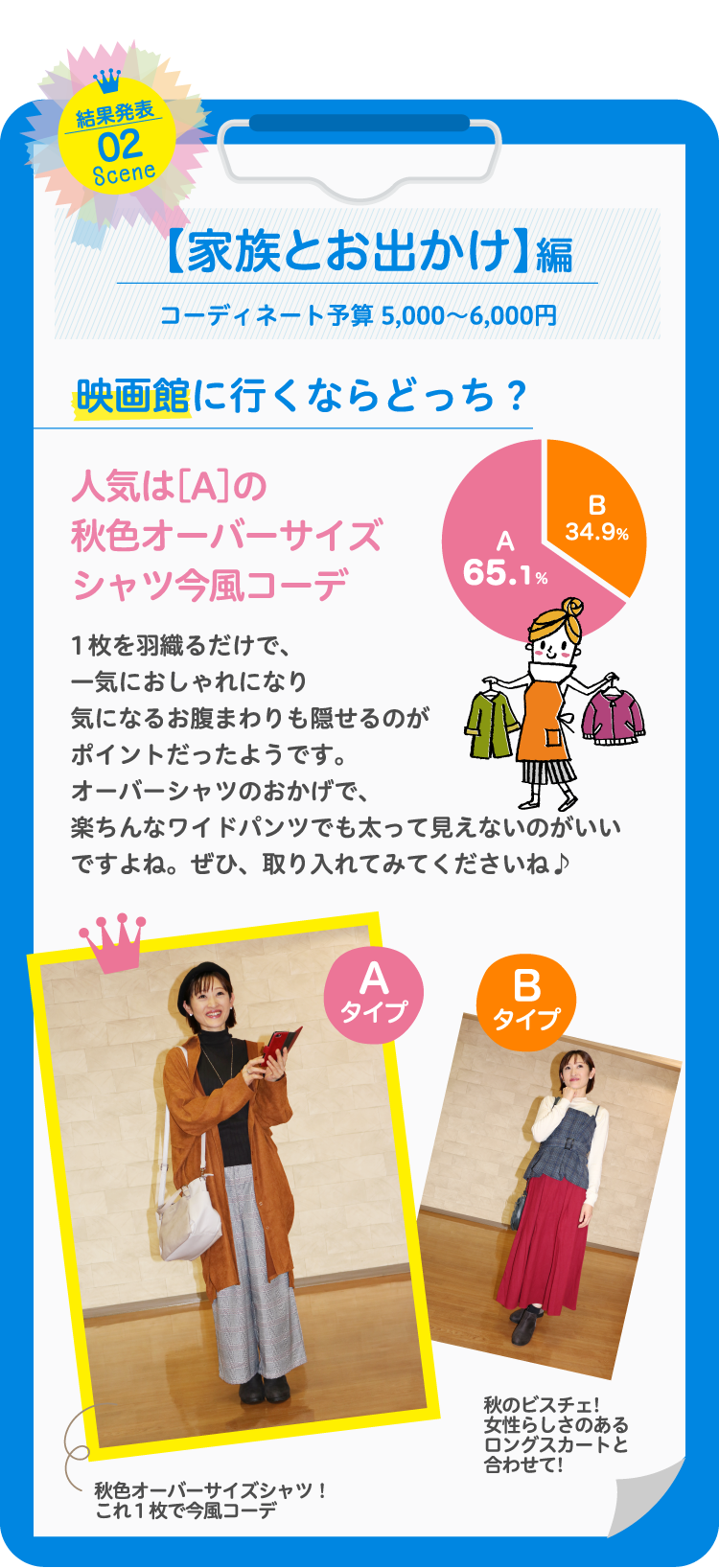 【家族とお出かけ】編コーディネート予算 5,000〜6,000円映画館に行くならどっち？人気は［A］の秋色オーバーサイズシャツ今風コーデ1枚を羽織るだけで、一気におしゃれになり気になるお腹まわりも隠せるのがポイントだったようです。オーバーシャツのおかげで、楽ちんなワイドパンツでも太って見えないのがいいですね。ぜひ、取り入れてみてくださいね♪
