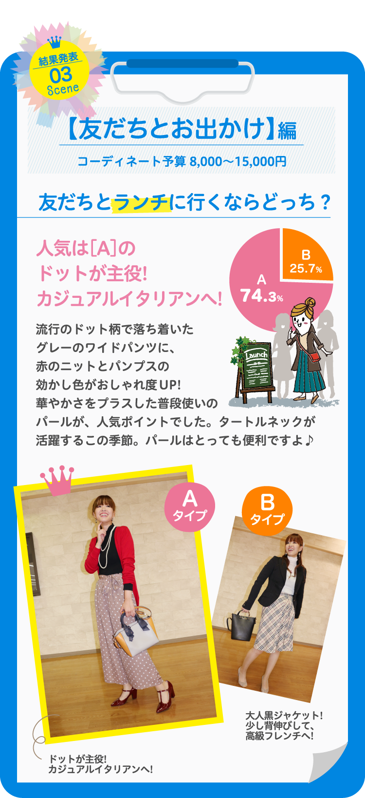 【友だちとお出かけ】編コーディネート予算 8,000〜15,000円友だちとランチに行くならどっち？人気は［A］のドットが主役!カジュアルイタリアンへ!流行のドット柄で落ち着いたグレーのワイドパンツに、赤のニットとパンプスの効かし色がおしゃれ度UP!華やかさをプラスした普段使いのパールが、人気ポイントでした。タートルネックが活躍するこの季節。パールはとっても便利ですよ♪温度調整がしやすいロングコートとスカーフ使いが決め手!動きやすいパンツスタイルは、やはり人気でした。スカーフはビビットカラーや大柄でも以外と洋服とマッチするので、冒険して欲しいアイテムです。SeeYouなら色々揃いますよ〜♪