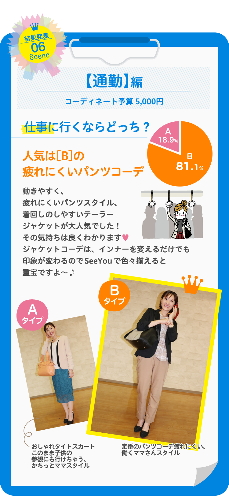 【通勤】編コーディネート予算 5,000円仕事に行くならどっち？人気は［B］の疲れにくいパンツコーデ動きやすく、疲れにくいパンツスタイル、着回しのしやすいテーラージャケットが大人気でした！その気持ちは良くわかります♥ジャケットコーデは、インナーを変えるだけでも印象が変わるのでSeeYouで色々揃えると重宝ですよ〜♪