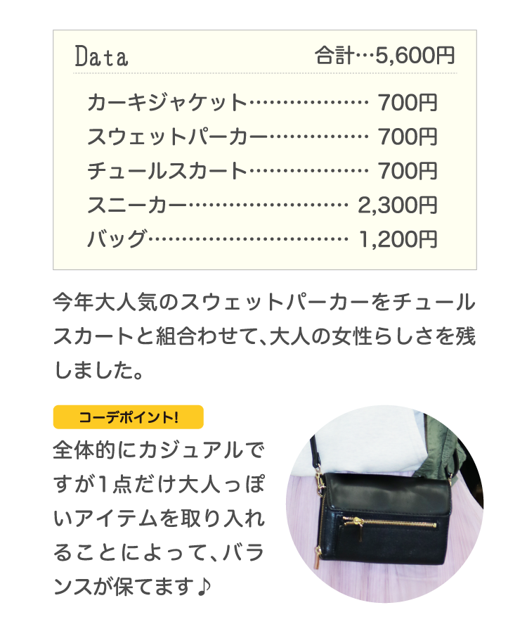 Data合計…5,600円カーキジャケット………………700円スウェットパーカー……………700円チュールスカート………………700円スニーカー……………………2,300円バッグ…………………………1,200円今年大人気のスウェットパーカーをチュールスカートと組合わせて、大人の女性らしさを残しました。コーデポイント!全体的にカジュアルですが1点だけ大人っぽいアイテムを取り入れることによって、バランスが保てます♪